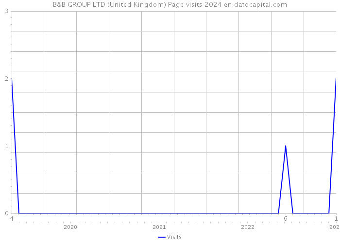B&B GROUP LTD (United Kingdom) Page visits 2024 