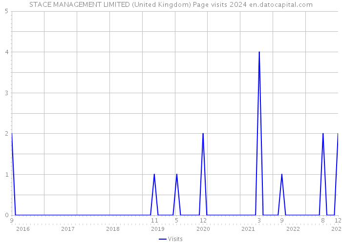 STACE MANAGEMENT LIMITED (United Kingdom) Page visits 2024 