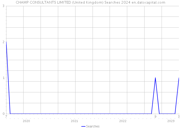 CHAMP CONSULTANTS LIMITED (United Kingdom) Searches 2024 