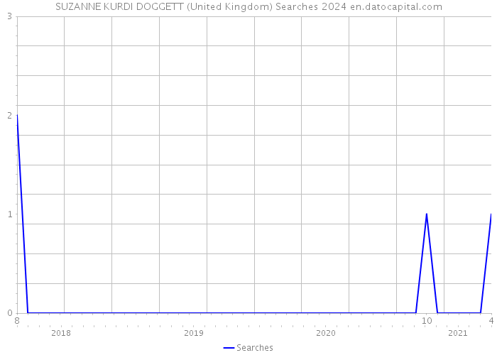 SUZANNE KURDI DOGGETT (United Kingdom) Searches 2024 