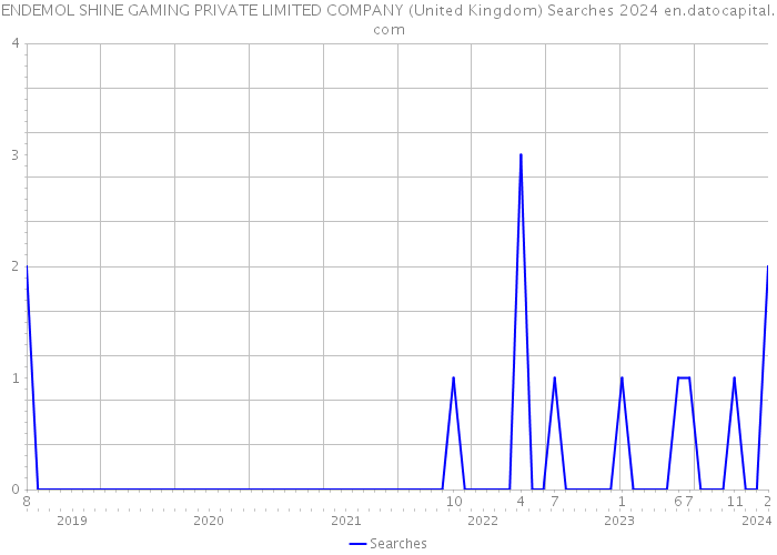 ENDEMOL SHINE GAMING PRIVATE LIMITED COMPANY (United Kingdom) Searches 2024 