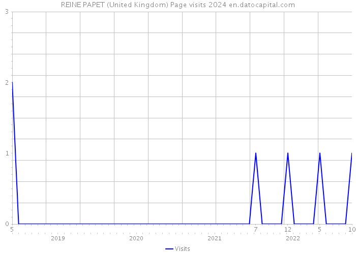 REINE PAPET (United Kingdom) Page visits 2024 