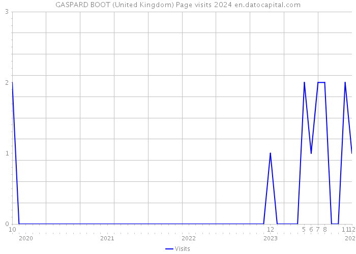 GASPARD BOOT (United Kingdom) Page visits 2024 