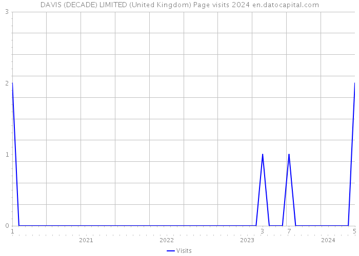DAVIS (DECADE) LIMITED (United Kingdom) Page visits 2024 