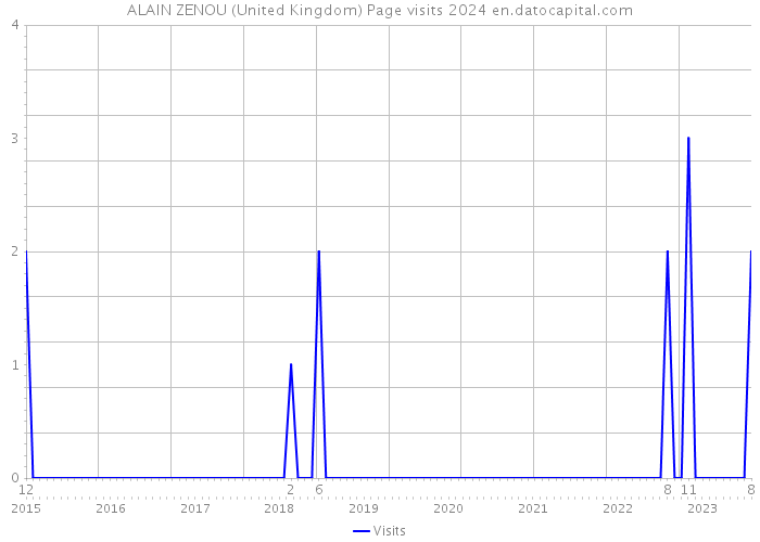 ALAIN ZENOU (United Kingdom) Page visits 2024 