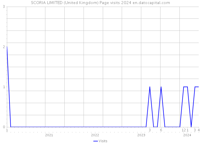 SCORIA LIMITED (United Kingdom) Page visits 2024 