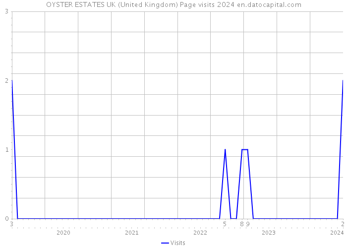 OYSTER ESTATES UK (United Kingdom) Page visits 2024 