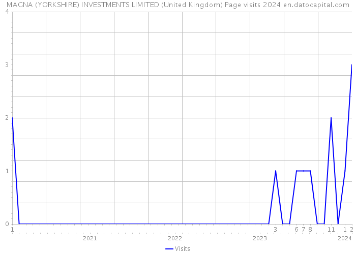 MAGNA (YORKSHIRE) INVESTMENTS LIMITED (United Kingdom) Page visits 2024 