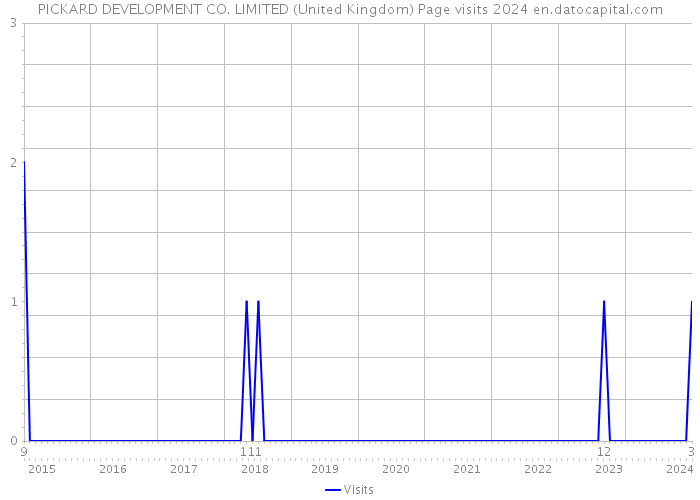 PICKARD DEVELOPMENT CO. LIMITED (United Kingdom) Page visits 2024 