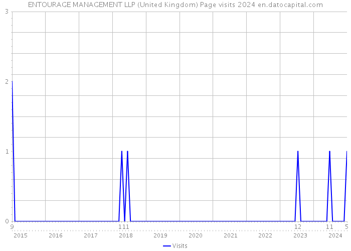 ENTOURAGE MANAGEMENT LLP (United Kingdom) Page visits 2024 