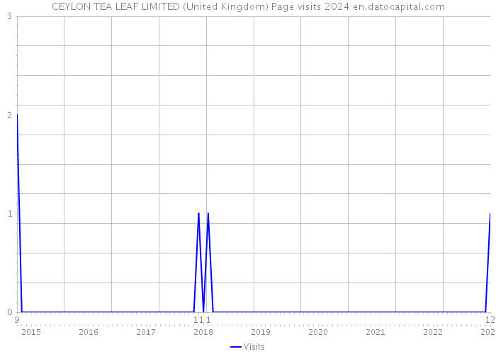 CEYLON TEA LEAF LIMITED (United Kingdom) Page visits 2024 