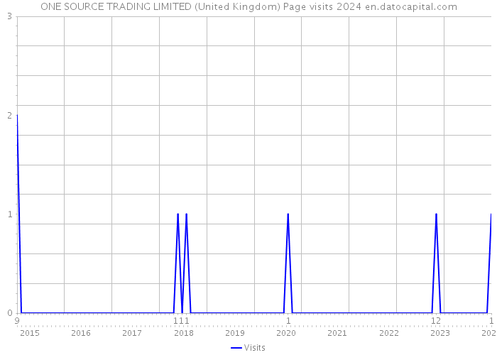 ONE SOURCE TRADING LIMITED (United Kingdom) Page visits 2024 