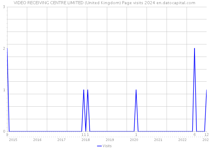 VIDEO RECEIVING CENTRE LIMITED (United Kingdom) Page visits 2024 