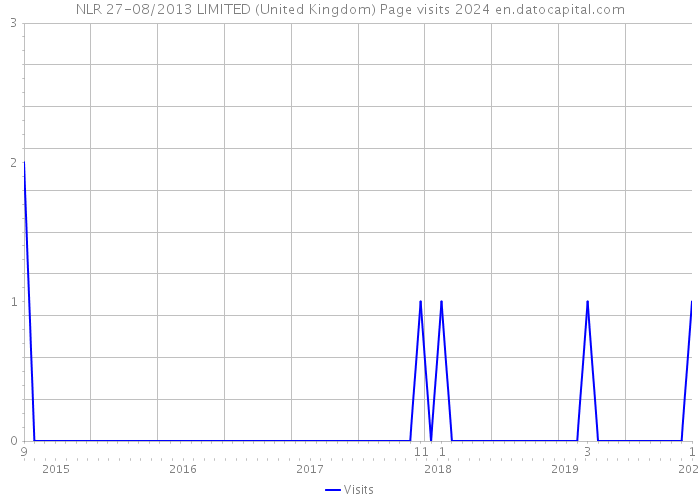 NLR 27-08/2013 LIMITED (United Kingdom) Page visits 2024 