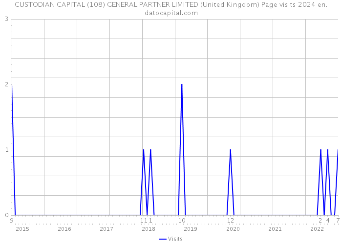 CUSTODIAN CAPITAL (108) GENERAL PARTNER LIMITED (United Kingdom) Page visits 2024 