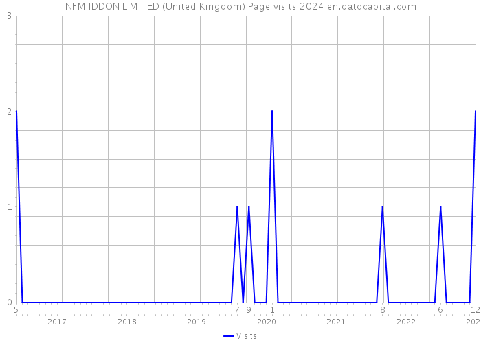 NFM IDDON LIMITED (United Kingdom) Page visits 2024 