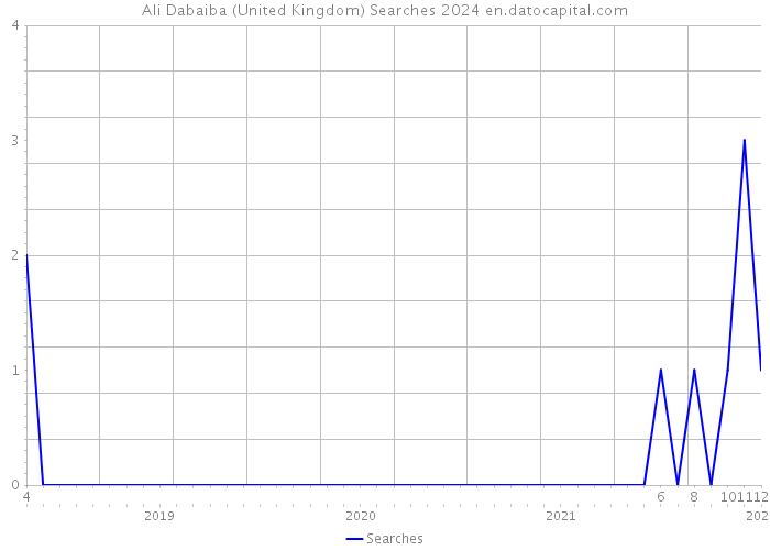 Ali Dabaiba (United Kingdom) Searches 2024 