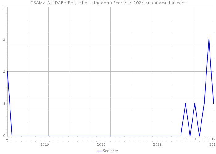 OSAMA ALI DABAIBA (United Kingdom) Searches 2024 