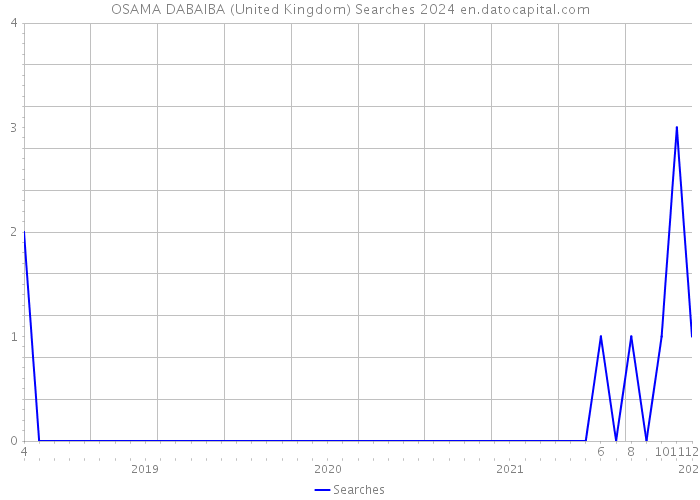 OSAMA DABAIBA (United Kingdom) Searches 2024 