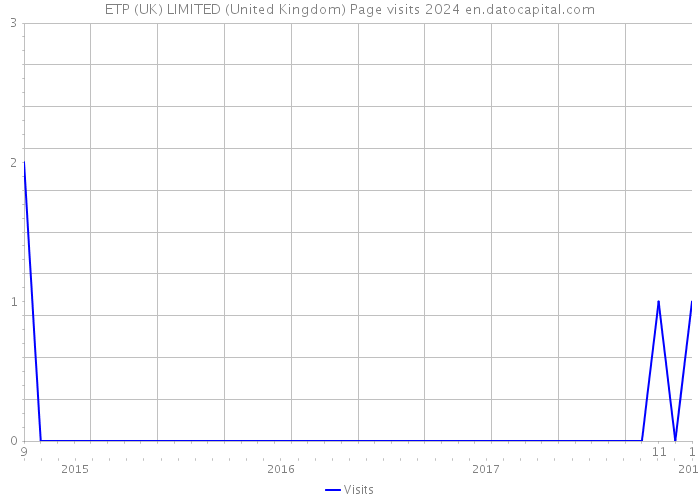 ETP (UK) LIMITED (United Kingdom) Page visits 2024 