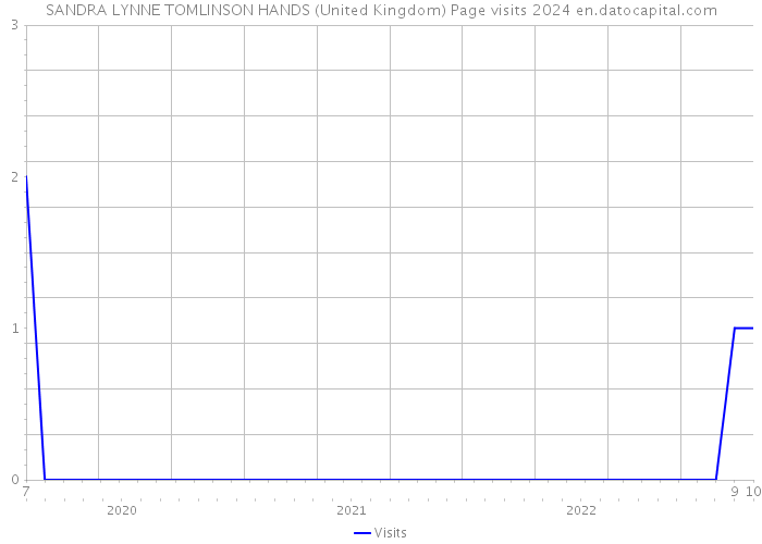 SANDRA LYNNE TOMLINSON HANDS (United Kingdom) Page visits 2024 