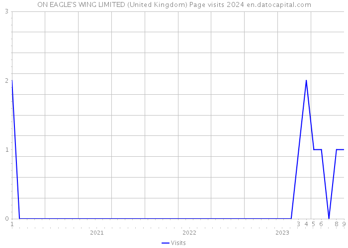 ON EAGLE'S WING LIMITED (United Kingdom) Page visits 2024 