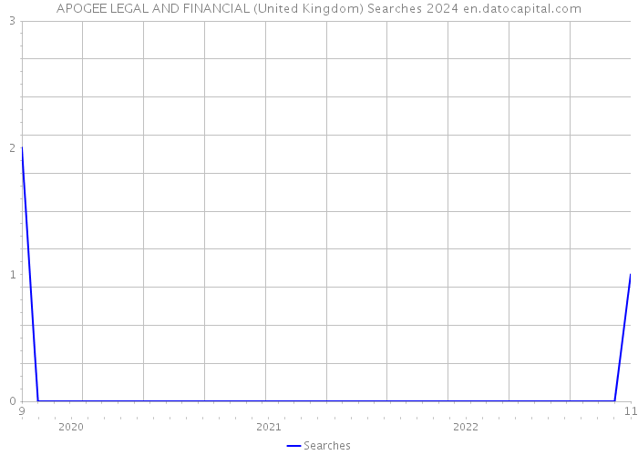 APOGEE LEGAL AND FINANCIAL (United Kingdom) Searches 2024 