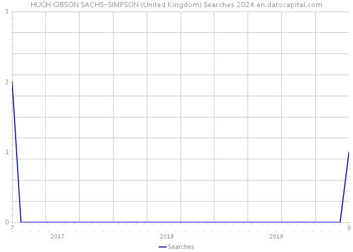HUGH GIBSON SACHS-SIMPSON (United Kingdom) Searches 2024 