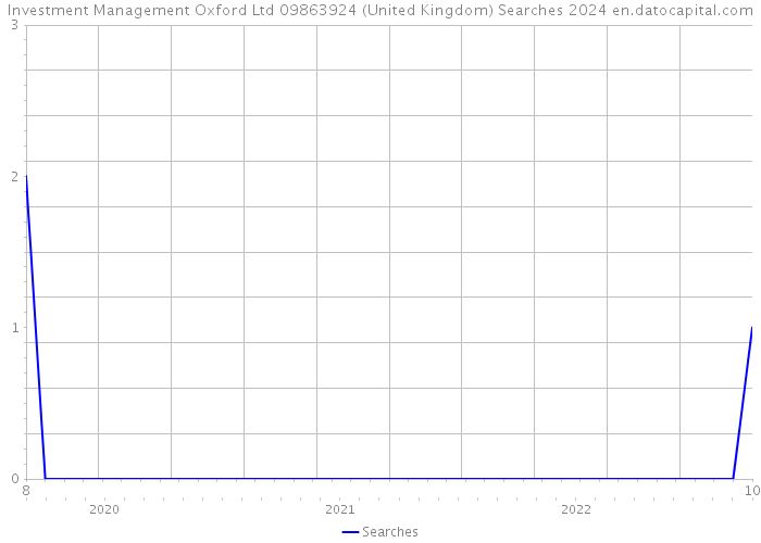 Investment Management Oxford Ltd 09863924 (United Kingdom) Searches 2024 
