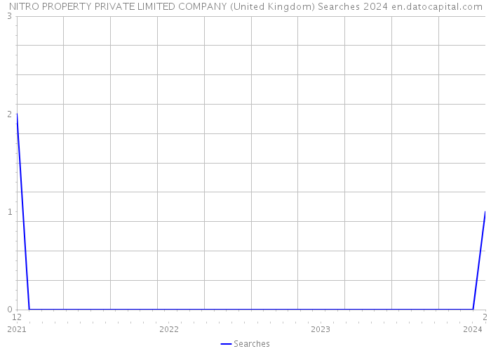 NITRO PROPERTY PRIVATE LIMITED COMPANY (United Kingdom) Searches 2024 