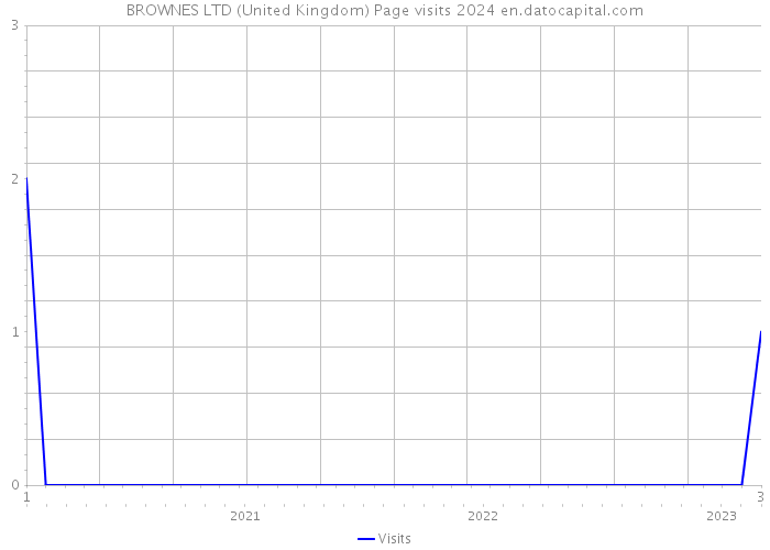 BROWNES LTD (United Kingdom) Page visits 2024 