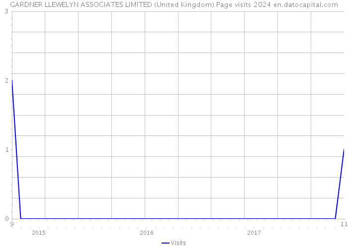 GARDNER LLEWELYN ASSOCIATES LIMITED (United Kingdom) Page visits 2024 