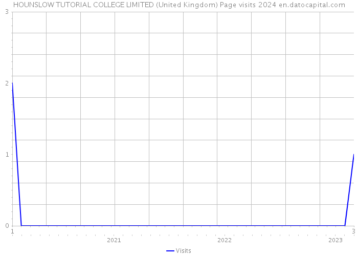 HOUNSLOW TUTORIAL COLLEGE LIMITED (United Kingdom) Page visits 2024 