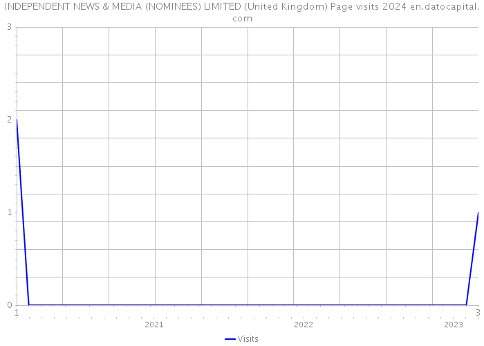 INDEPENDENT NEWS & MEDIA (NOMINEES) LIMITED (United Kingdom) Page visits 2024 
