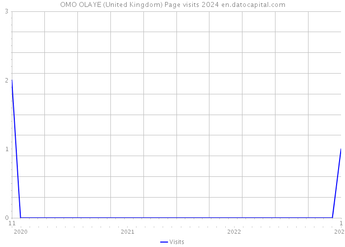 OMO OLAYE (United Kingdom) Page visits 2024 