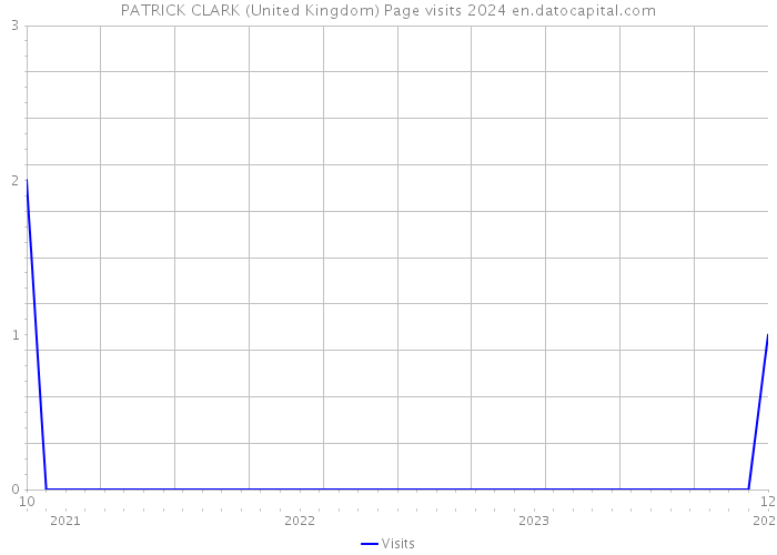 PATRICK CLARK (United Kingdom) Page visits 2024 