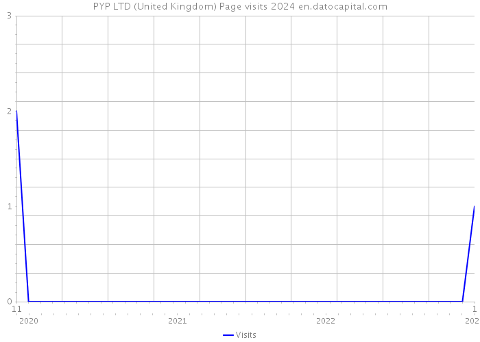 PYP LTD (United Kingdom) Page visits 2024 