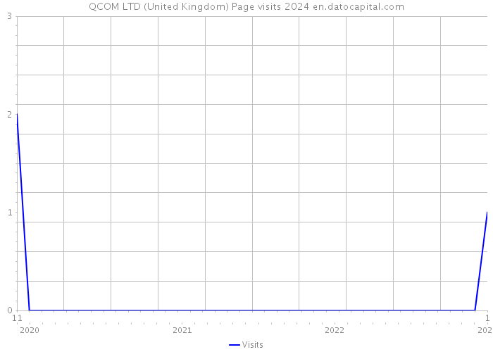 QCOM LTD (United Kingdom) Page visits 2024 