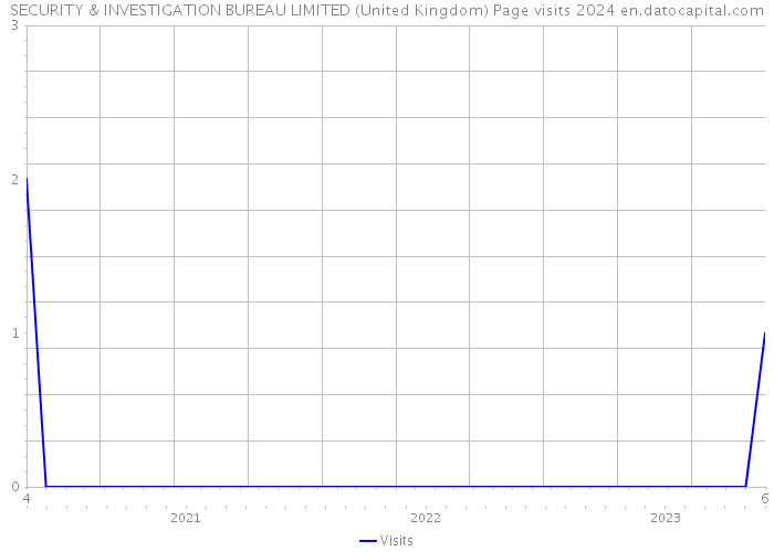 SECURITY & INVESTIGATION BUREAU LIMITED (United Kingdom) Page visits 2024 