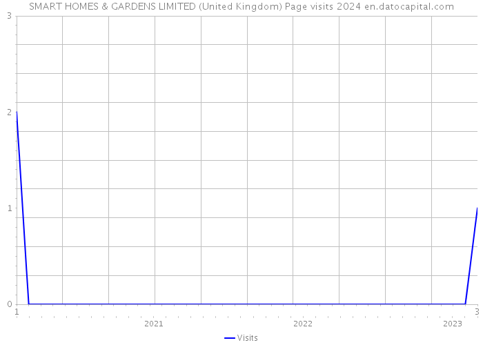 SMART HOMES & GARDENS LIMITED (United Kingdom) Page visits 2024 