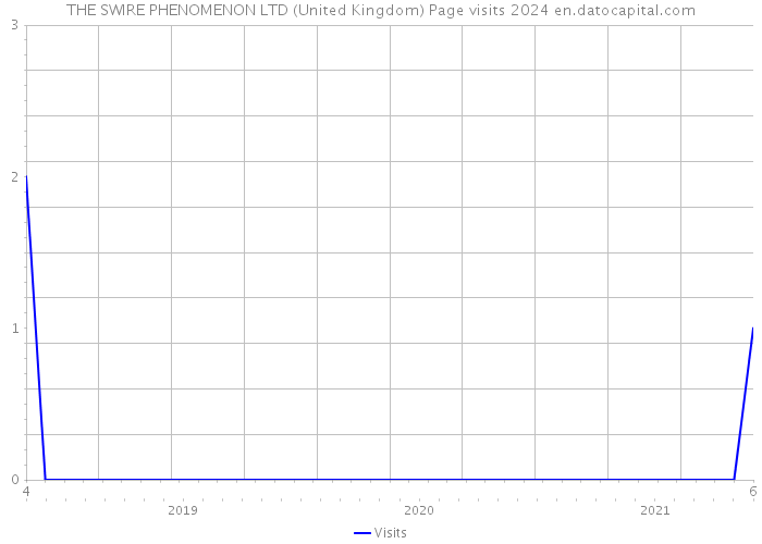 THE SWIRE PHENOMENON LTD (United Kingdom) Page visits 2024 