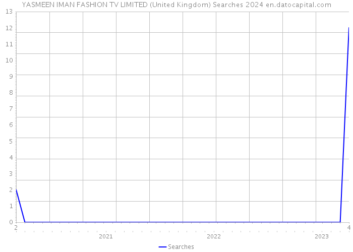 YASMEEN IMAN FASHION TV LIMITED (United Kingdom) Searches 2024 