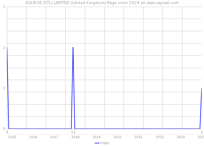 SOURCE (STL) LIMITED (United Kingdom) Page visits 2024 