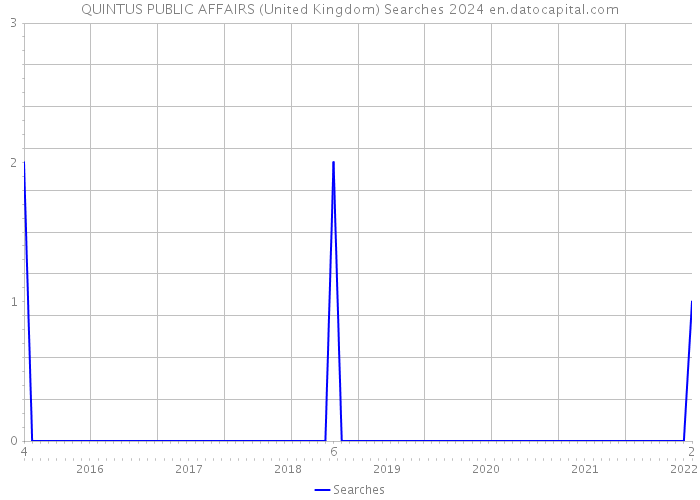 QUINTUS PUBLIC AFFAIRS (United Kingdom) Searches 2024 
