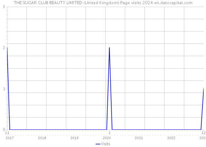 THE SUGAR CLUB BEAUTY LIMITED (United Kingdom) Page visits 2024 