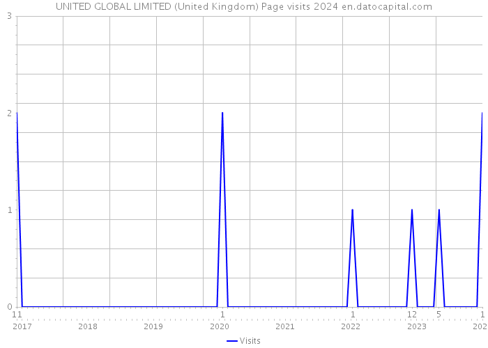 UNITED GLOBAL LIMITED (United Kingdom) Page visits 2024 
