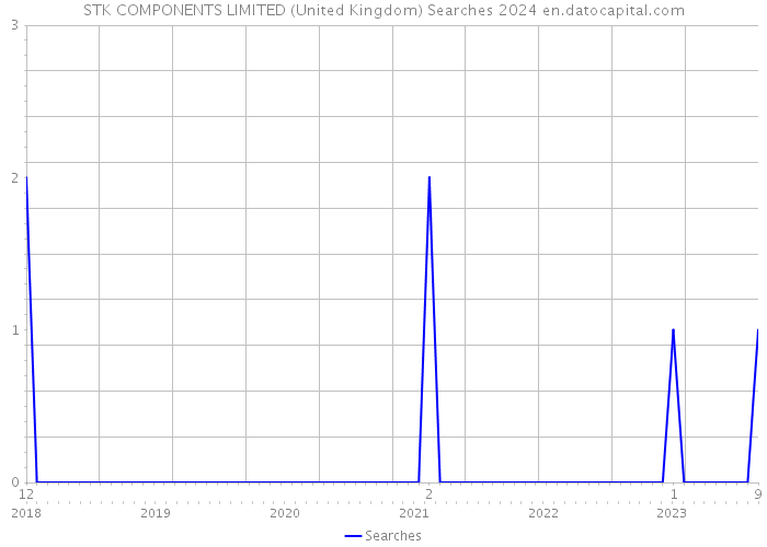 STK COMPONENTS LIMITED (United Kingdom) Searches 2024 