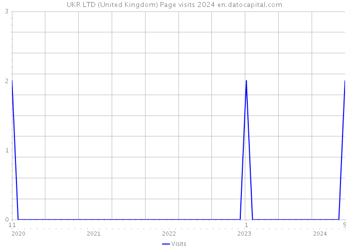 UKR LTD (United Kingdom) Page visits 2024 