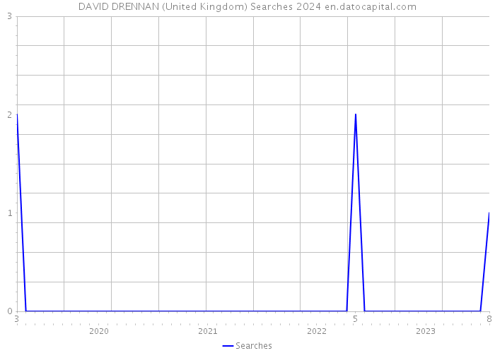 DAVID DRENNAN (United Kingdom) Searches 2024 