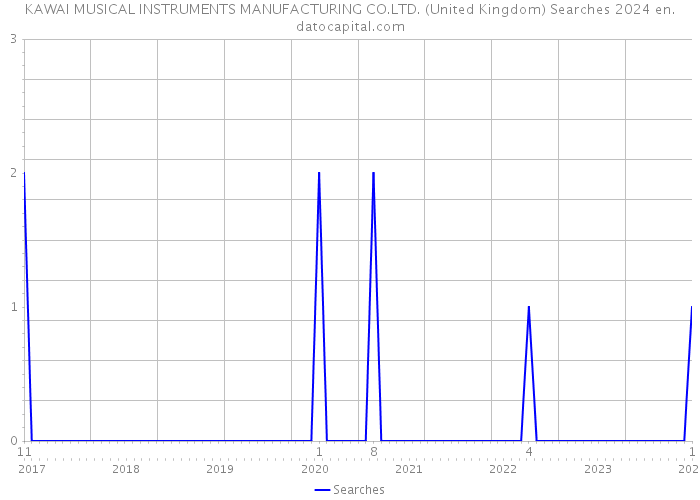 KAWAI MUSICAL INSTRUMENTS MANUFACTURING CO.LTD. (United Kingdom) Searches 2024 